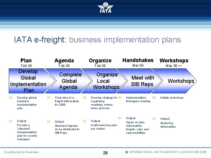 IATA e-freight: business implementation plans Plan Agenda Organize Feb 06 Develop Global Implementation Plan