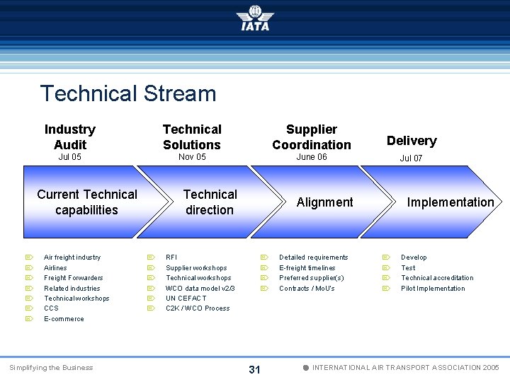 Technical Stream Industry Audit Technical Solutions Supplier Coordination Delivery Jul 05 Nov 05 June