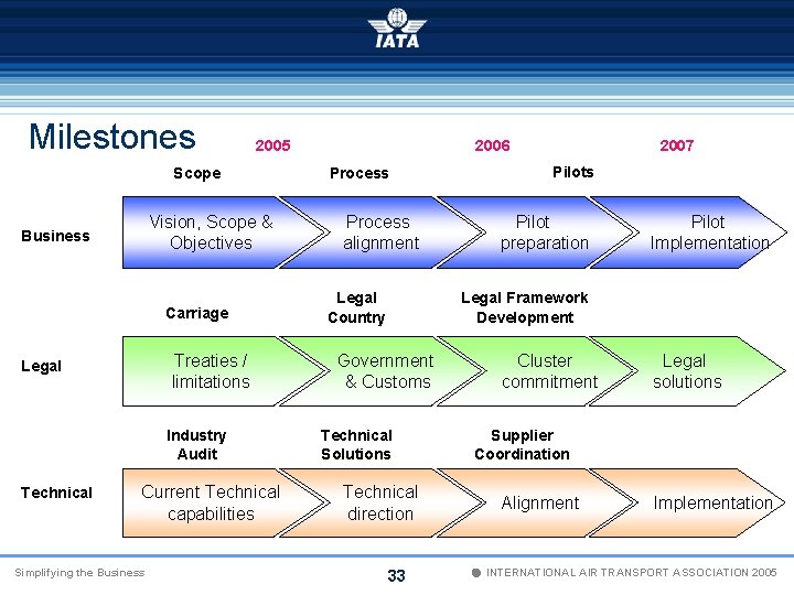 Milestones 2005 Scope Vision, Scope & Objectives Business Carriage Treaties / limitations Legal Industry