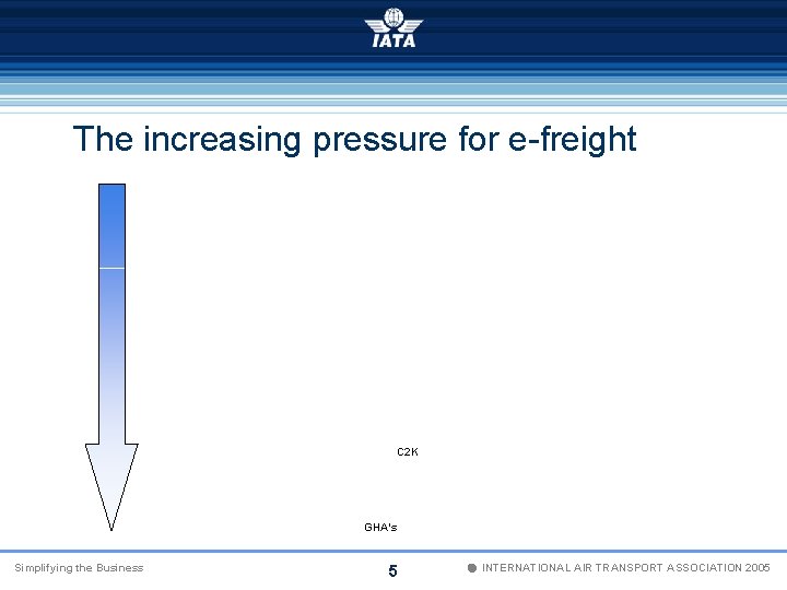The increasing pressure for e-freight C 2 K GHA’s Simplifying the Business 5 Ó