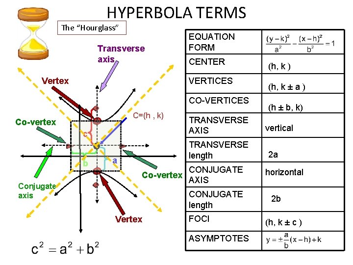 HYPERBOLA TERMS The “Hourglass” Transverse axis Vertex EQUATION FORM CENTER VERTICES CO-VERTICES C=(h ,