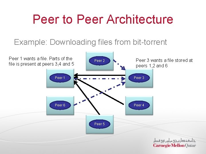 Peer to Peer Architecture Example: Downloading files from bit-torrent Peer 1 wants a file.