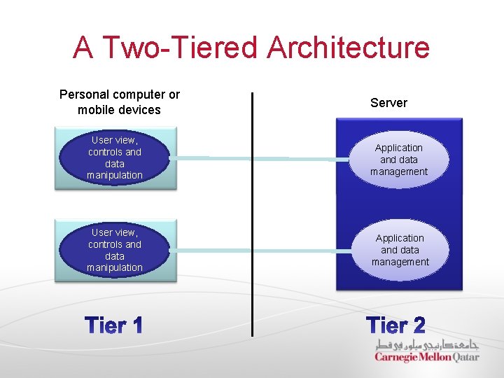 A Two-Tiered Architecture Personal computer or mobile devices Server User view, controls and data