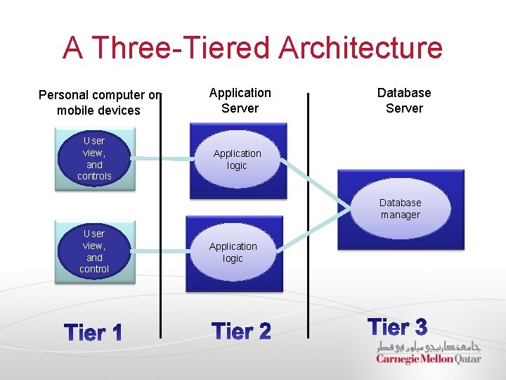 A Three-Tiered Architecture Personal computer or mobile devices User view, and controls Application Server