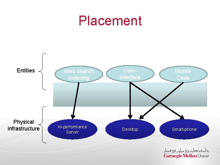 Placement Entities Physical infrastructure Web search indexing Hi-performance Server Userinterface Mobile Code Desktop Smart-phone