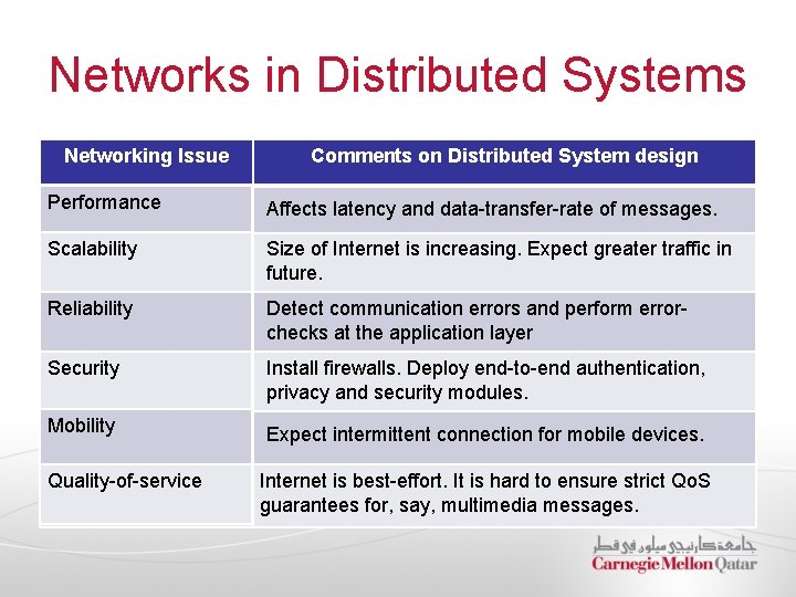 Networks in Distributed Systems Networking Issue Comments on Distributed System design Performance Affects latency