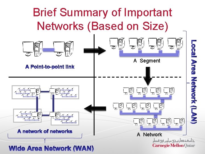 Brief Summary of Important Networks (Based on Size) A Segment A Network 