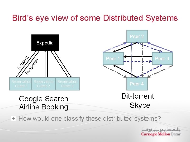 Bird’s eye view of some Distributed Systems Peer 2 Peer 3 sp on se