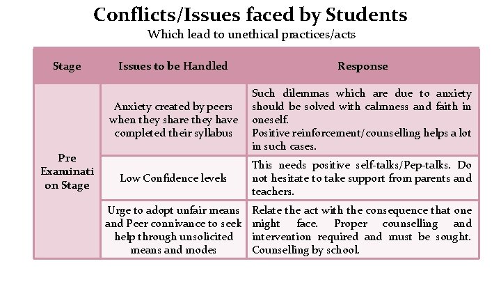 Conflicts/Issues faced by Students Which lead to unethical practices/acts Stage Pre Examinati on Stage