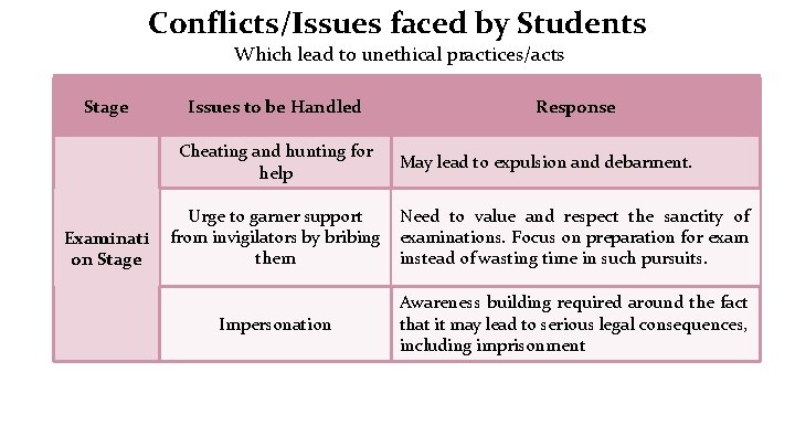 Conflicts/Issues faced by Students Which lead to unethical practices/acts Stage Issues to be Handled