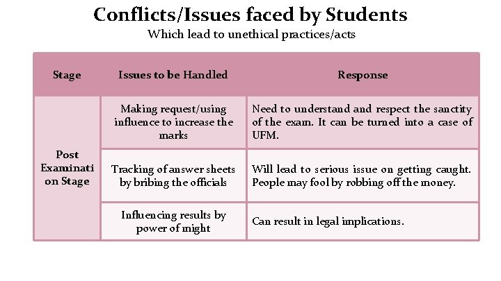 Conflicts/Issues faced by Students Which lead to unethical practices/acts Stage Post Examinati on Stage