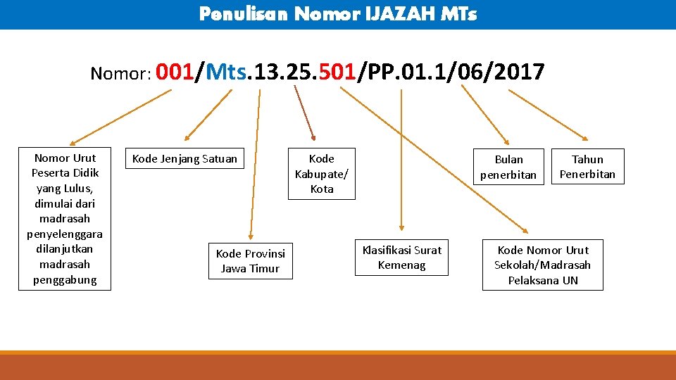 Penulisan Nomor IJAZAH MTs Nomor: 001/Mts. 13. 25. 501/PP. 01. 1/06/2017 Nomor Urut Peserta