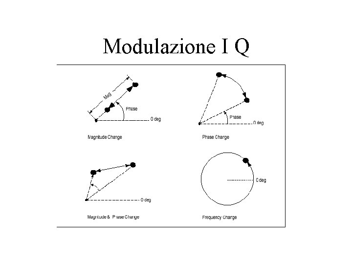 Modulazione I Q 