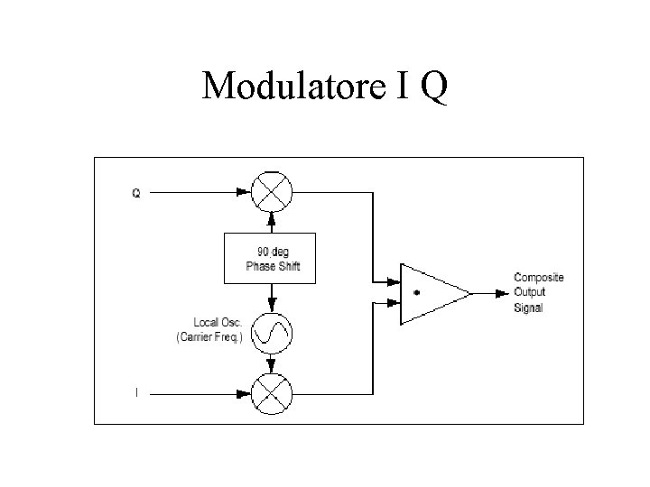 Modulatore I Q 