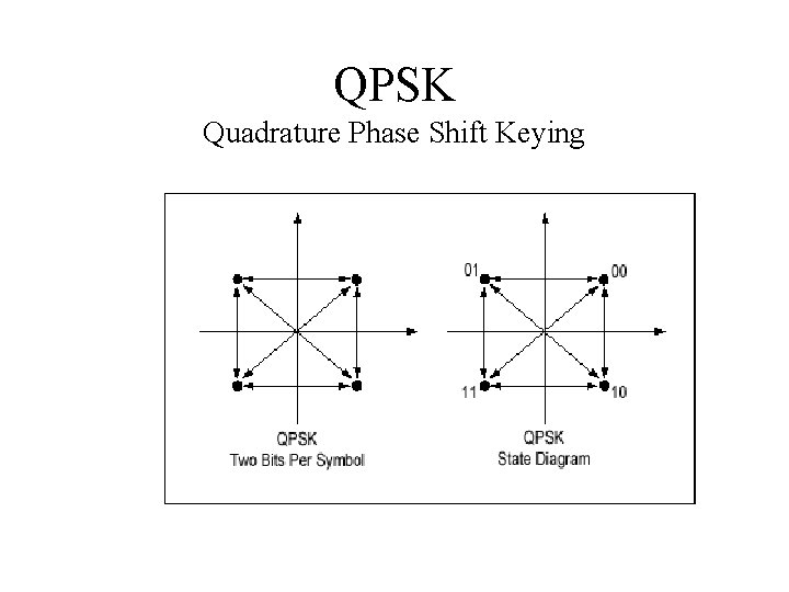 QPSK Quadrature Phase Shift Keying 