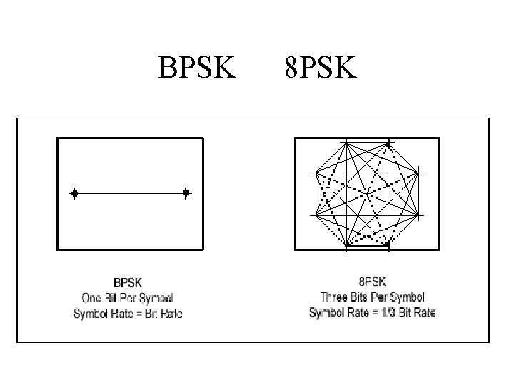BPSK 8 PSK 