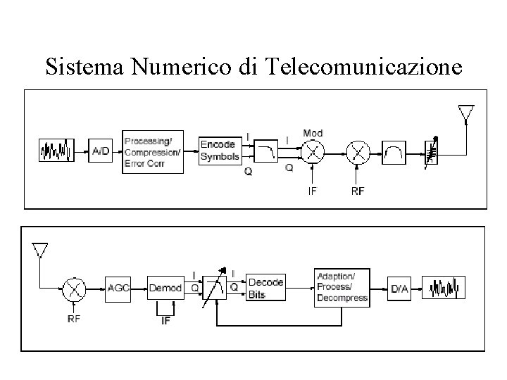 Sistema Numerico di Telecomunicazione 