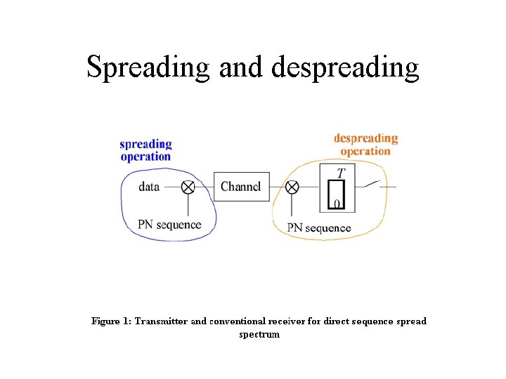 Spreading and despreading 