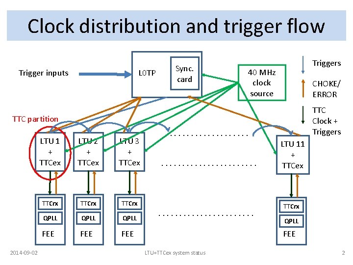 Clock distribution and trigger flow Trigger inputs L 0 TP Sync. card Triggers 40