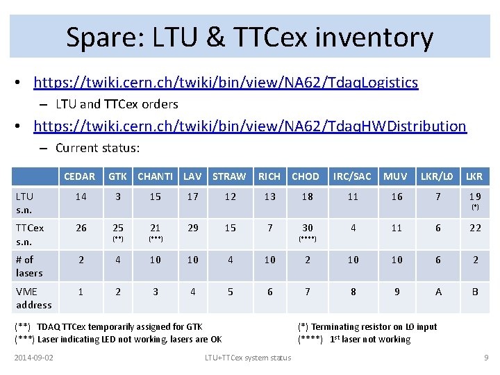 Spare: LTU & TTCex inventory • https: //twiki. cern. ch/twiki/bin/view/NA 62/Tdaq. Logistics – LTU