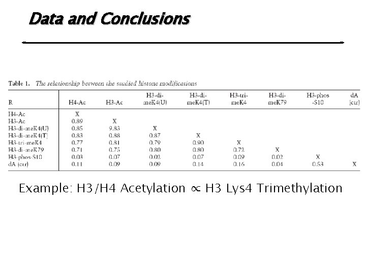 Data and Conclusions Example: H 3/H 4 Acetylation ∝ H 3 Lys 4 Trimethylation