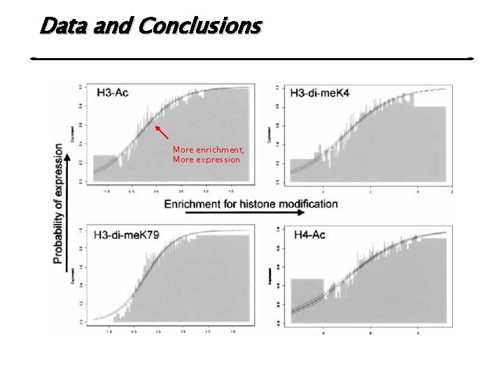 Data and Conclusions More enrichment, More expression 