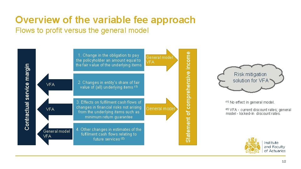 Overview of the variable fee approach 1. Change in the obligation to pay the