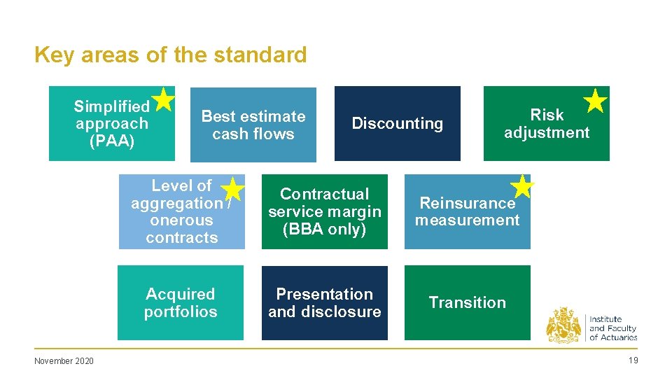 Key areas of the standard Simplified approach (PAA) November 2020 Best estimate cash flows