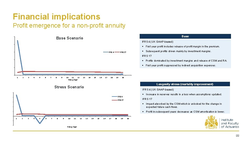 Financial implications Profit emergence for a non-profit annuity Base Scenario IFRS 4 (UK GAAP-based)