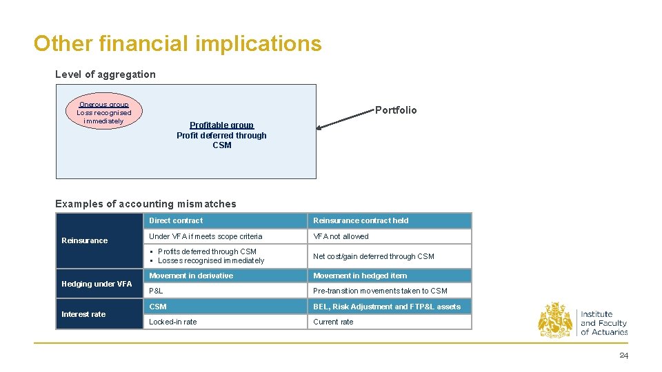 Other financial implications Level of aggregation Onerous group Loss recognised immediately Portfolio Profitable group