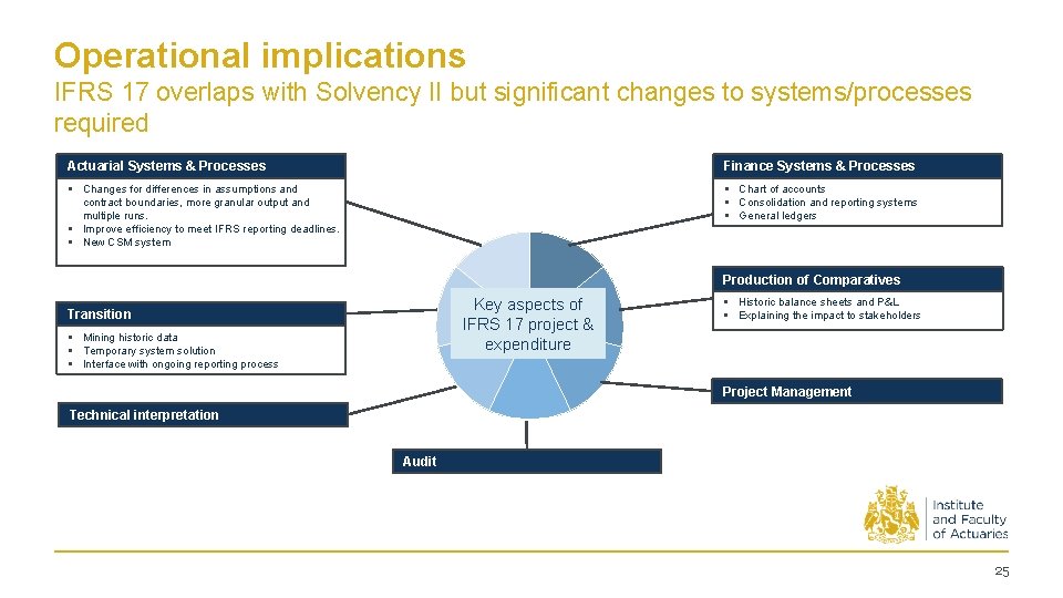 Operational implications IFRS 17 overlaps with Solvency II but significant changes to systems/processes required