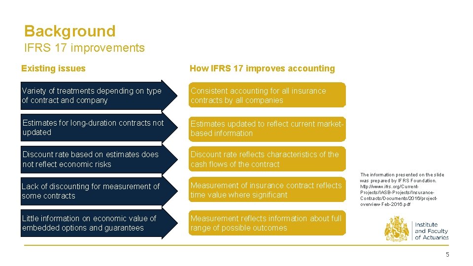 Background IFRS 17 improvements Existing issues How IFRS 17 improves accounting Variety of treatments