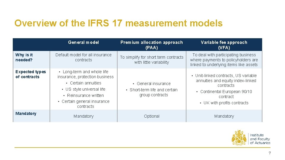 Overview of the IFRS 17 measurement models General model Why is it needed? Expected