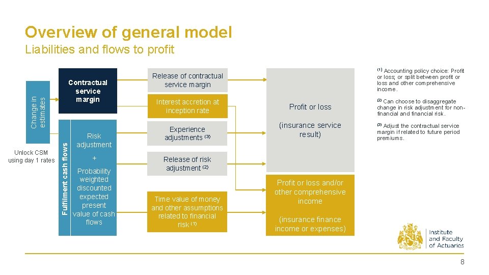 Overview of general model Liabilities and flows to profit Unlock CSM using day 1