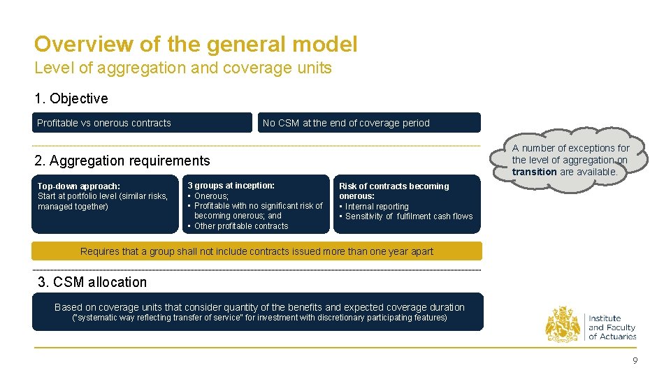 Overview of the general model Level of aggregation and coverage units 1. Objective Profitable