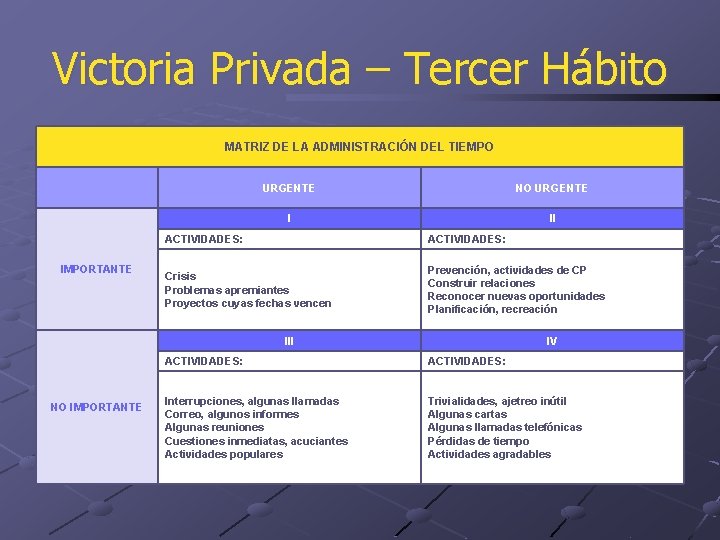 Victoria Privada – Tercer Hábito MATRIZ DE LA ADMINISTRACIÓN DEL TIEMPO IMPORTANTE URGENTE NO