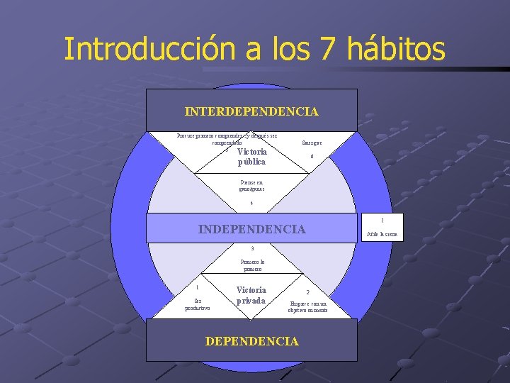 Introducción a los 7 hábitos INTERDEPENDENCIA Procure primero comprender. . . y después ser