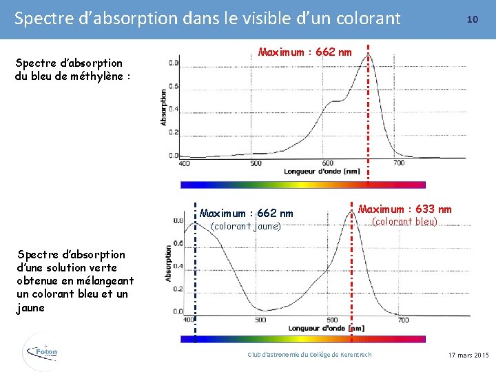 Spectre d’absorption dans le visible d’un colorant Spectre d’absorption du bleu de méthylène :
