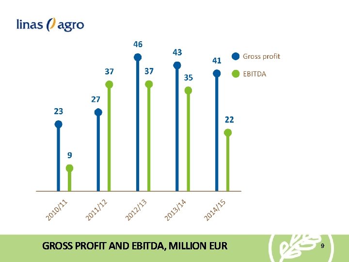 GROSS PROFIT AND EBITDA, MILLION EUR 9 