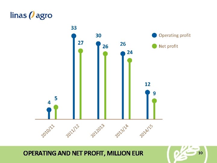 OPERATING AND NET PROFIT, MILLION EUR 10 