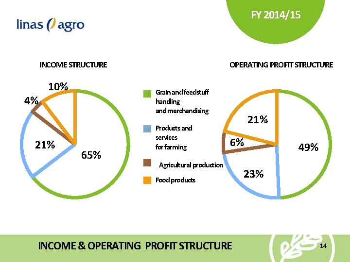 FY 2014/15 INCOME STRUCTURE 4% 10% 21% OPERATING PROFIT STRUCTURE Grain and feedstuff handling