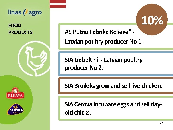 FOOD PRODUCTS 10% AS Putnu Fabrika Kekava“ Latvian poultry producer No 1. SIA Lielzeltini