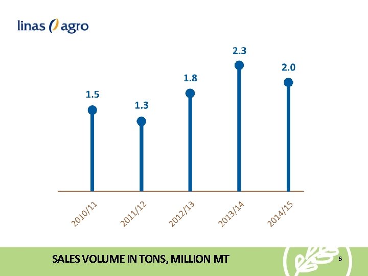 2014– 2015 2013– 2014 2012– 2013 2011– 2012 2010– 2011 SALES VOLUME IN TONS,