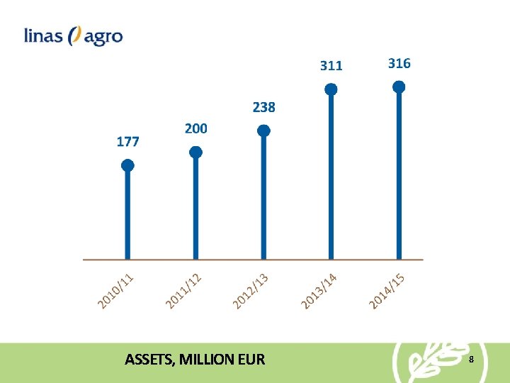 ASSETS, MILLION EUR 8 