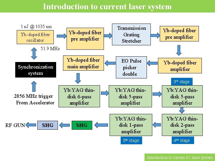 Introduction to current laser system 1 n. J @ 1035 nm Yb-doped fiber oscillator