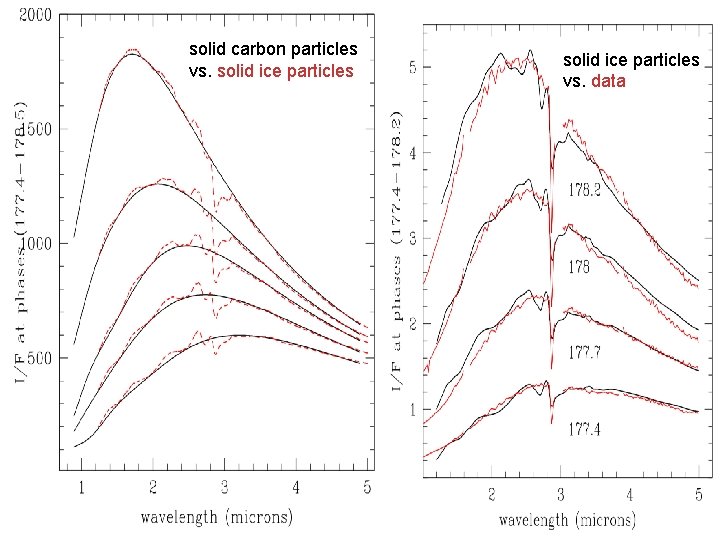 solid carbon particles vs. solid ice particles vs. data 