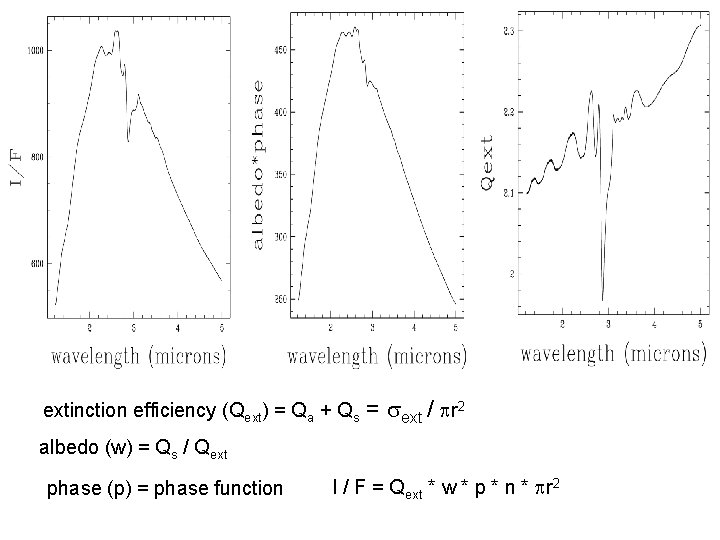 extinction efficiency (Qext) = Qa + Qs = ext / r 2 albedo (w)