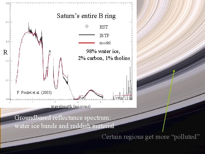 Saturn’s entire B ring HST IRTF model 98% water ice, 2% carbon, 1% tholins