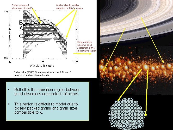 Grains are good absorbers of short Grains start to scatter radiation in this region