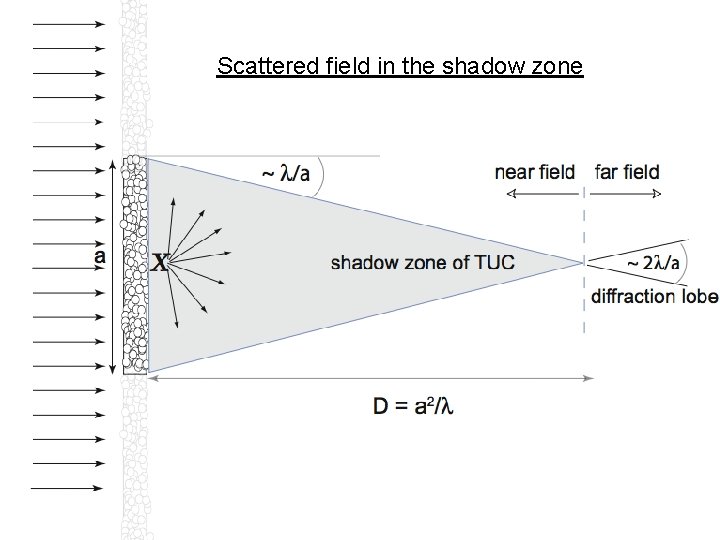 Scattered field in the shadow zone 